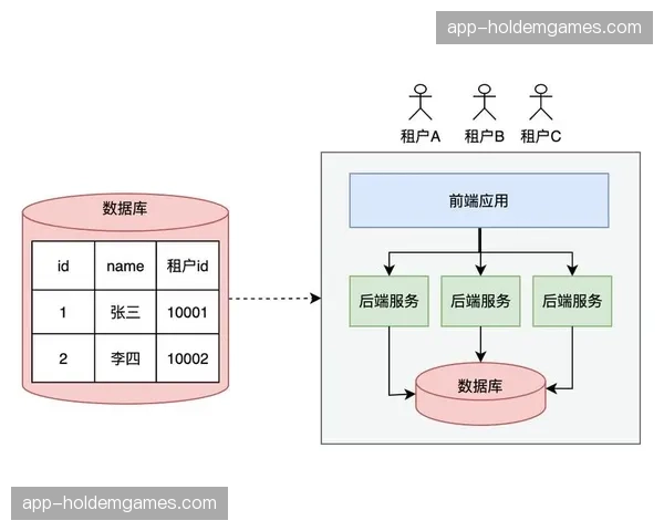 多租户资源隔离与计费系统完善 保障平台商业化运营